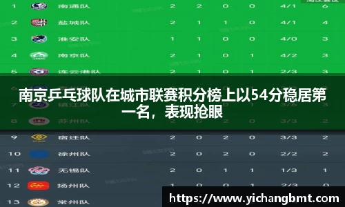 南京乒乓球队在城市联赛积分榜上以54分稳居第一名，表现抢眼